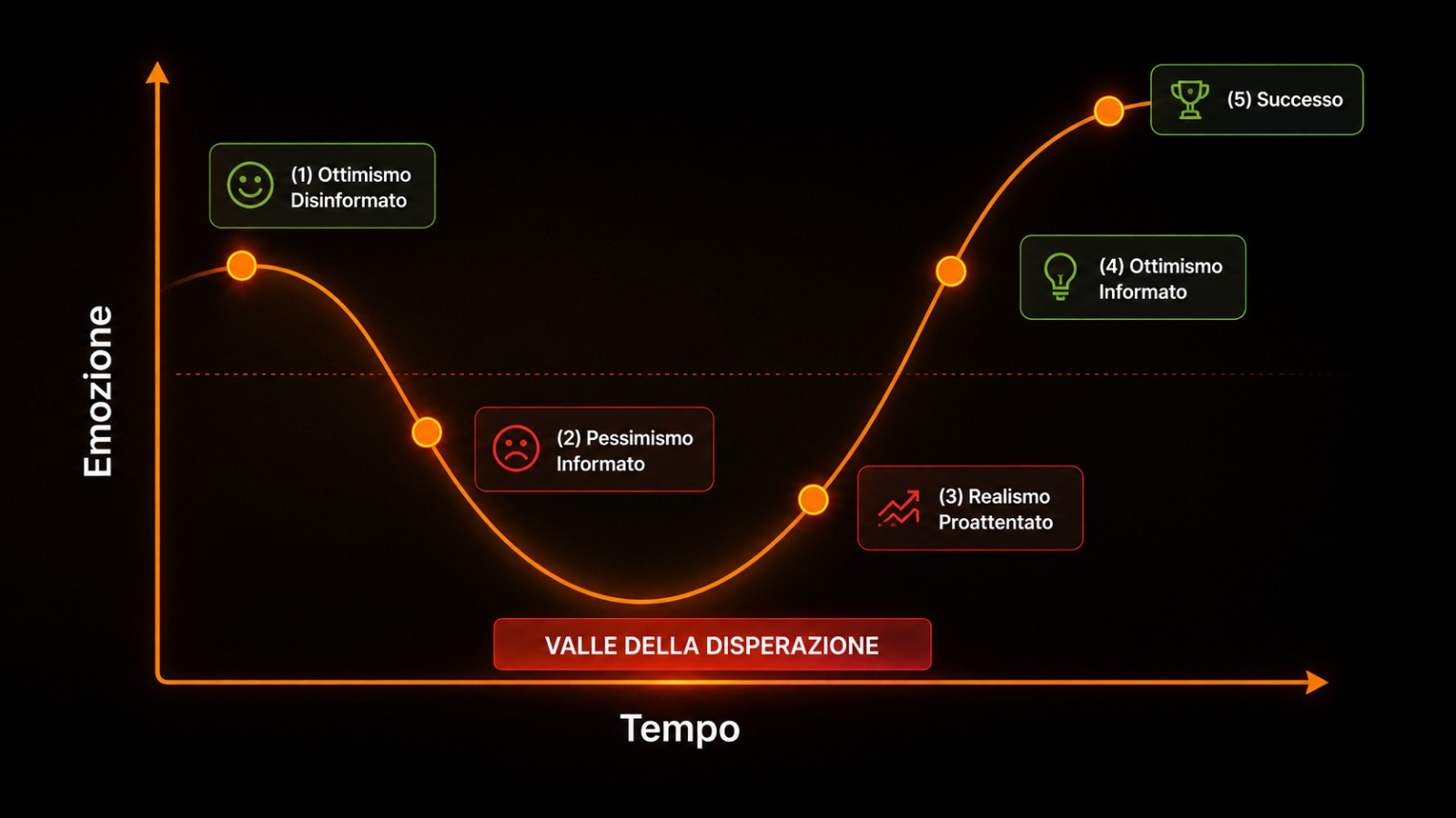 Grafico della valle della disperazione: ottimismo disinformato, pessimismo informato, realismo proattentato, ottimismo informato e successo nel tempo.